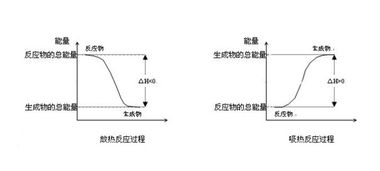 化学中的化合反应是吸热还是放热 怎么判断的