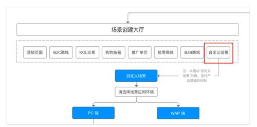 业务设计方案[业务设计组成包括]